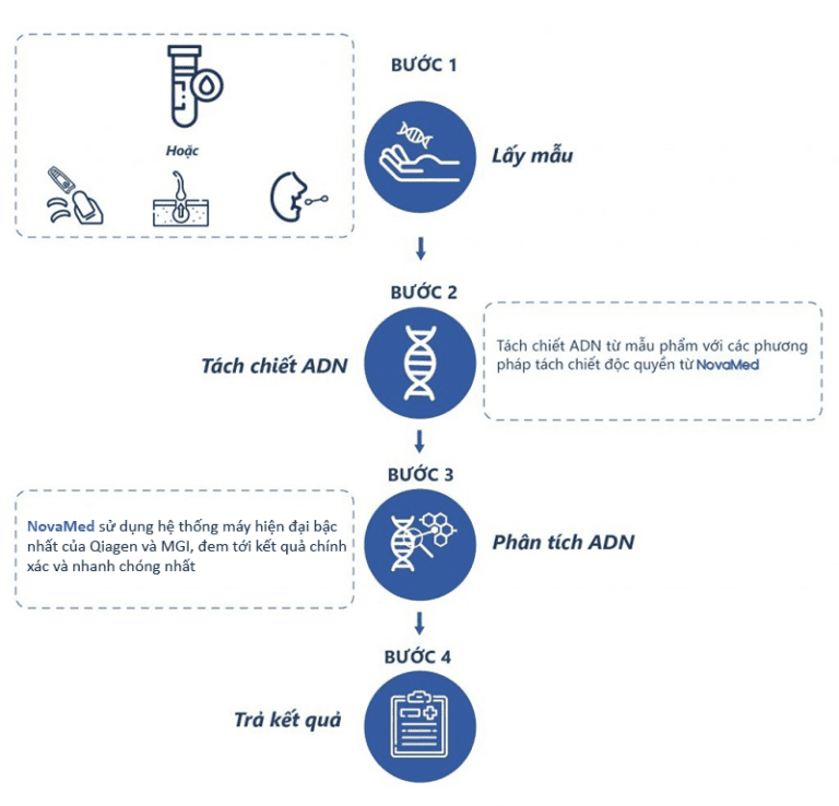 Quy trình & mẫu xét nghiệm pháp lý để xuất ngoại tại NovaMed