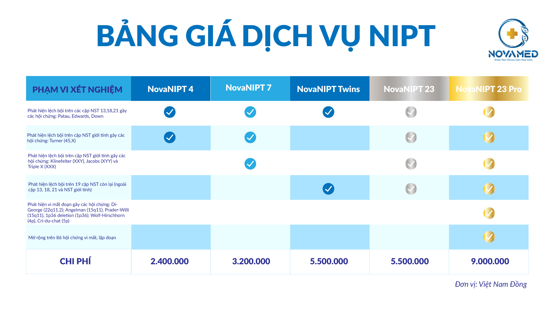 Bảng giá xét nghiệm NIPT NovaMed